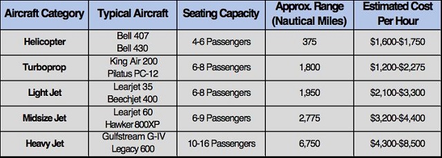 How Much Does It Cost to Charter a Private Jet?