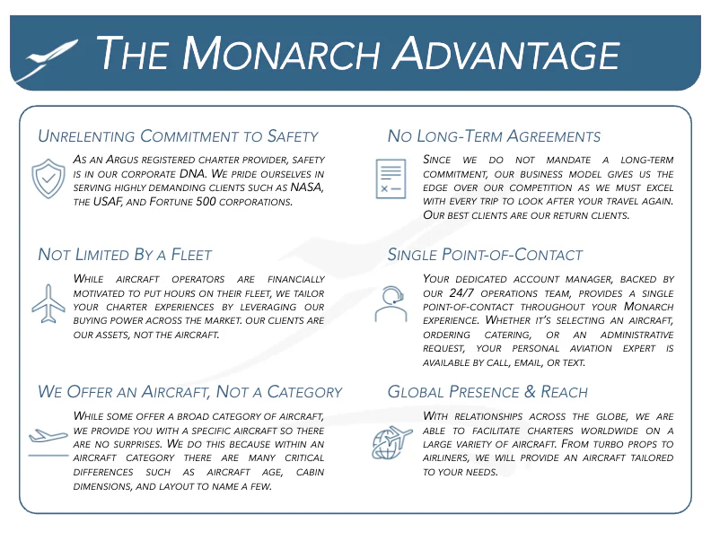 The Monarch Advantage infographic: six reasons to charter with Monarch Air Group — ARGUS Registered Broker safety standards, no long-term agreements, fleet-independent aircraft sourcing, specific aircraft guarantees, single point of contact, and global reach